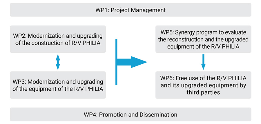 Work Packages Chart