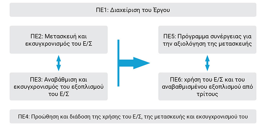 Διάγραμμα Πακέτων Εργασίας